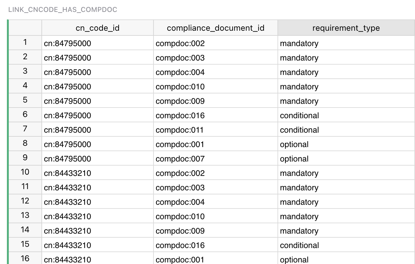 Таблица-связка между CN code и Compliance document